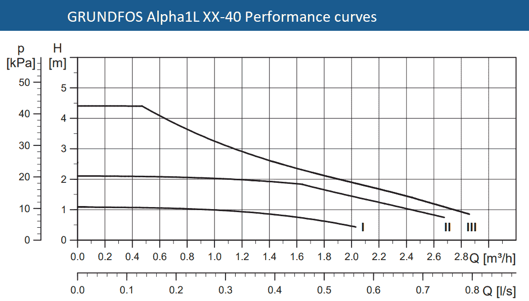GRUNDFOS Alpha1L XX-40 Performance curves GRUNDFOS Alpha1L XX-40 Performance curves