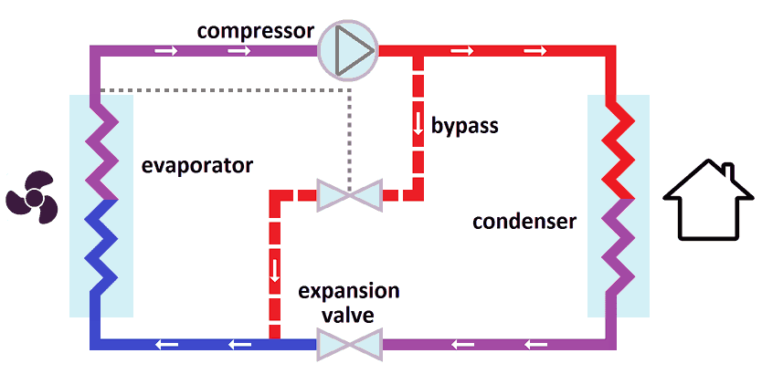 Scheme with hot gas bypass valve