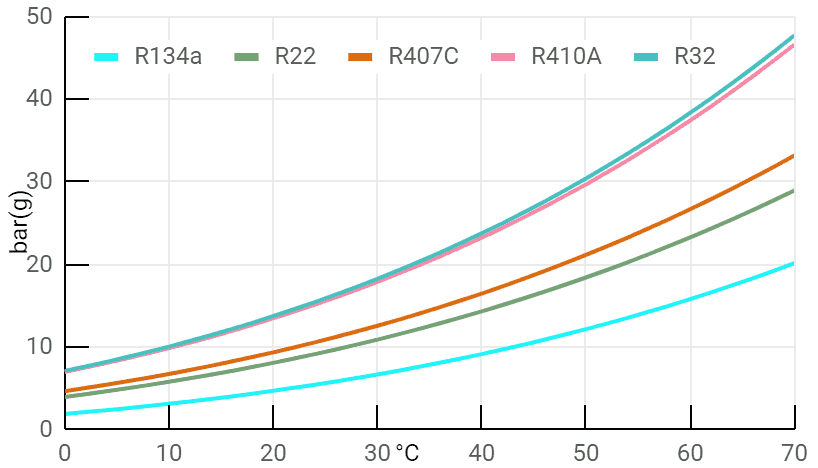 R32 vs R410A Pressure-Temperature Chart R32 vs R410A Pressure-Temperature Chart