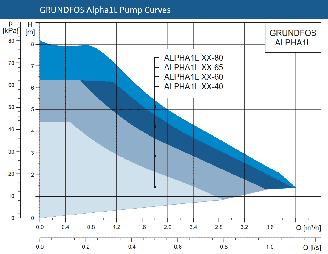 GRUNDFOS Alpha1L Pump performance curves GRUNDFOS Alpha1L Pump performance curves
