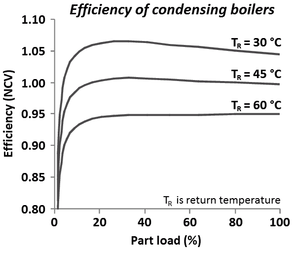 Condensing boiler efficiency