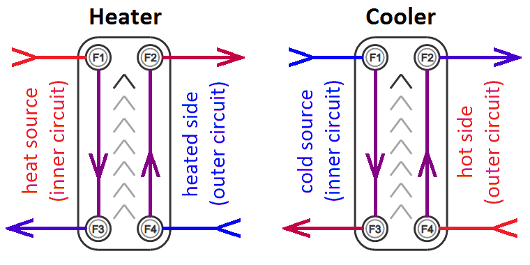 Plate heat exchanger connections Plate heat exchanger connections