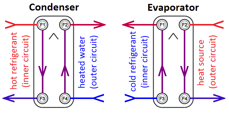 Plate heat exchanger connections Plate heat exchanger connections