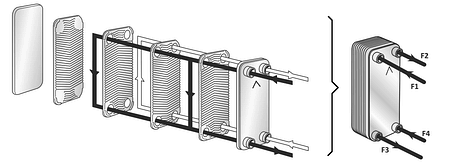 The hot or cold medium flows alternately in every other layer; the circuits are separated by plates so the media cannot get mixed The hot or cold medium flows alternately in every other layer; the media are separated by plates and cannot be mixed