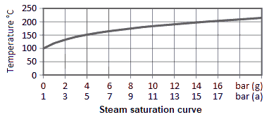 Saturated steam curve: SWEP steam exchangers are suitable for saturated steam up to 20 bar Saturated steam curve: SWEP steam exchangers are suitable for saturated steam up to 20 bar