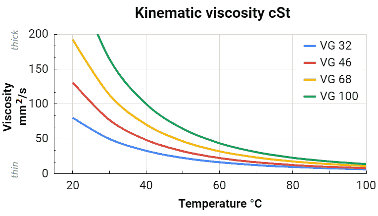 Oil viscosity Oil viscosity