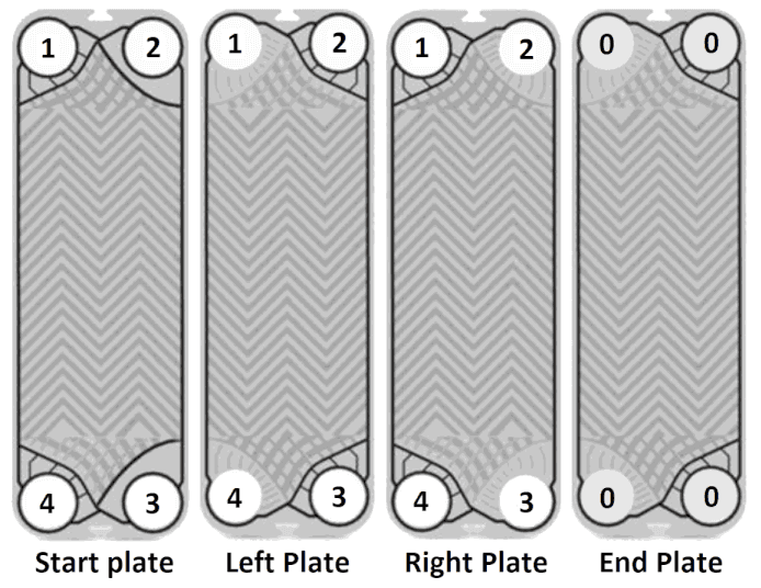 Arrangement of plates: starting, left, right, and end plate
