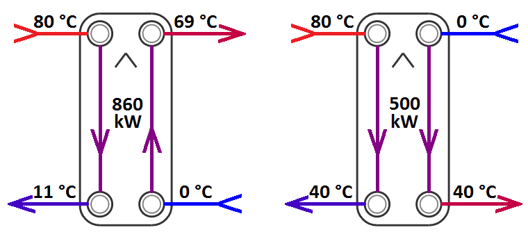 Heat exchanger efficiency when connected in cocurrent and countercurrent Heat exchanger efficiency when connected in cocurrent and countercurrent